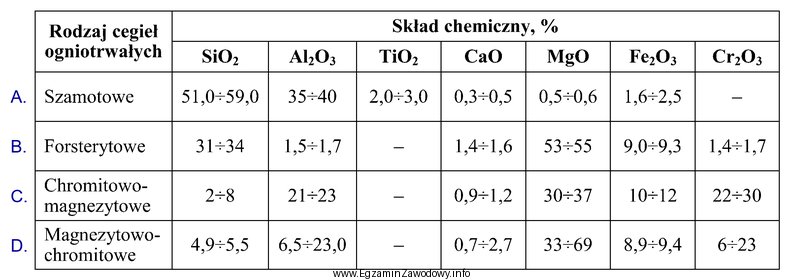 Które z wymienionych w tabeli cegieł ogniotrwałych są 