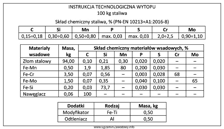 Na podstawie zamieszczonej instrukcji technologicznej wytopu oblicz masę złomu 