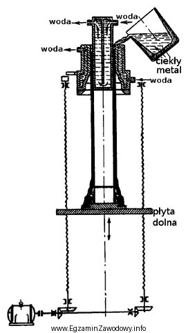 Na rysunku przedstawiono metodę odlewania ciekłego metalu