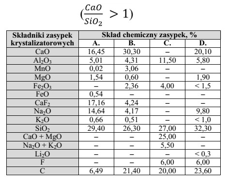 Który z podanych w tabeli skład chemiczny zasypek 