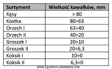 Które sortymenty koksu mogą znajdować się w naboju do 