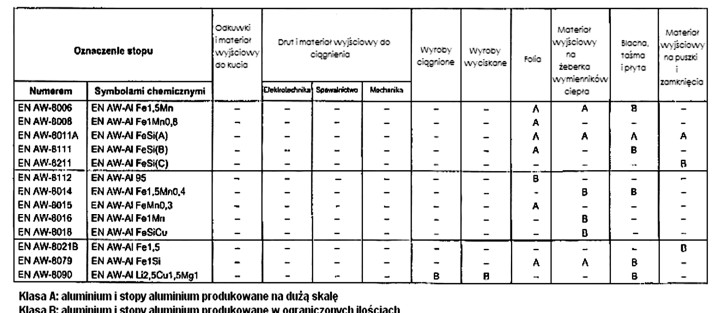 Na podstawie danych w tabeli dobierz stop Al do produkcji 