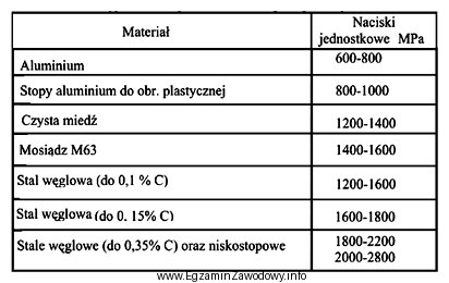 Na podstawie danych w tabeli wskaż zakres nacisków jednostkowych 