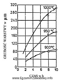 Na podstawie wykresu określ czas borowania stali niestopowej w 