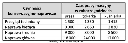 Na podstawie danych w tabeli, określ jaki rodzaj czynnoś