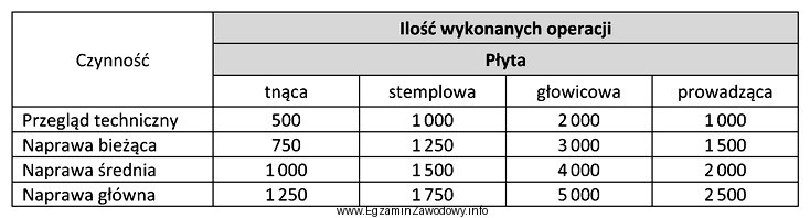 W tabeli podano ilość operacji poszczególnych płyt 