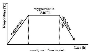 Na wykresie przedstawiono kolejne zabiegi obróbki cieplnej, jakim poddano 