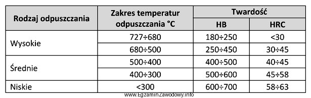 Określ na podstawie tabeli, w jakim zakresie temperatur należ