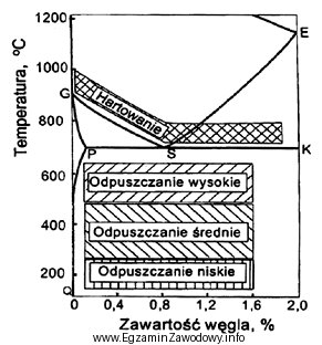 Określ na podstawie wykresu, która z podanych temperatur 