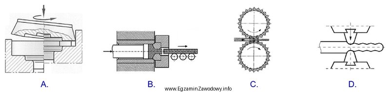 Na którym rysunku przedstawiono schematycznie proces walcowania?
