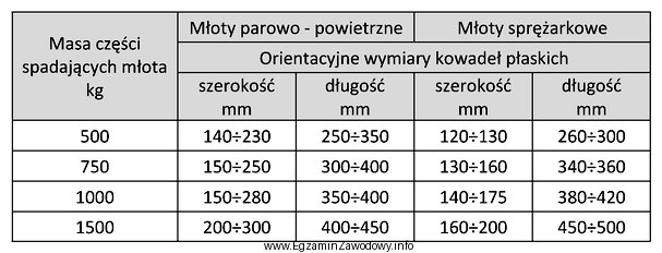 Na podstawie danych w tabeli określ wymiary kowadeł pł