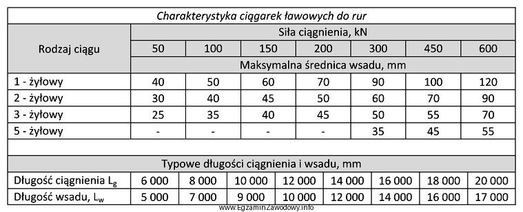 Określ na podstawie tabeli, jaka może być maksymalna 