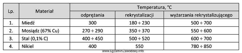 Określ na podstawie tabeli, w jakim zakresie temperatur należ