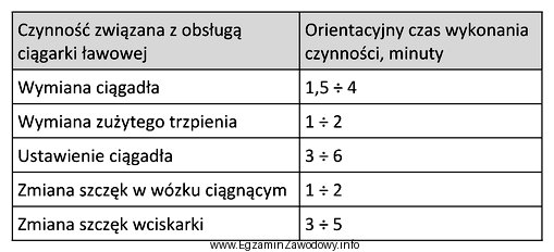 Oblicz na podstawie danych w tabeli minimalny czas potrzebny na 