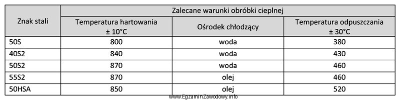 Odczytaj z tabeli, jaka jest zalecana temperatura nagrzewania i wygrzewania 