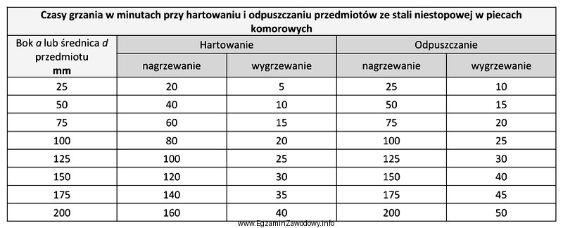 Łączny czas nagrzewania i wygrzewania przed hartowaniem pojedynczo 