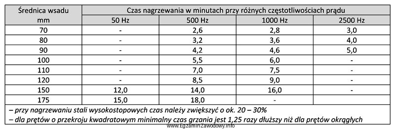 Określ na podstawie tabeli czas nagrzewania indukcyjnego pręta 