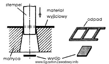 Którą operację tłoczenia zilustrowano na rysunku?