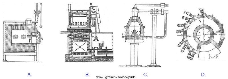 Na którym rysunku przedstawiono piec oczkowy?