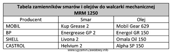 Określ na podstawie tabeli zamienników smarów i 