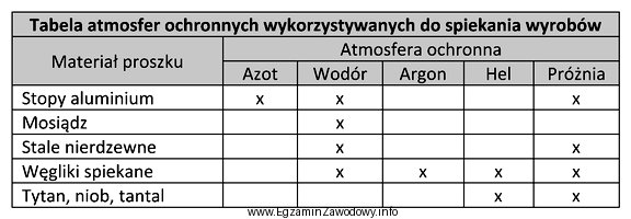 Określ na podstawie tabeli, która z wymienionych atmosfer 