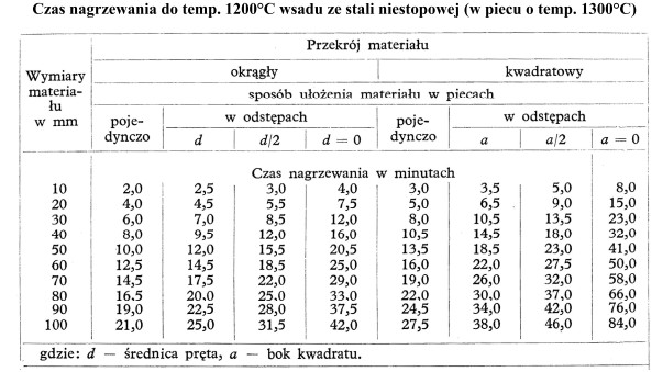 Określ na podstawie tabeli jaki powinien być czas nagrzewania 