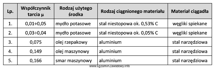 Określ na podstawie tabeli, który środek zastosowany 