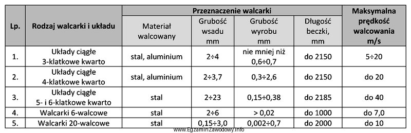 Określ na podstawie tabeli, które z wymienionych urzą