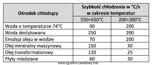 Dobierz na podstawie tabeli taki ośrodek chłodzący, 