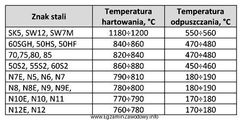 Odczytaj z tabeli do jakiej minimalnej temperatury należy nagrzać 