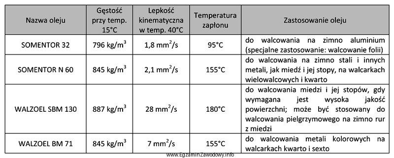 Określ na podstawie tabeli, który olej należy 