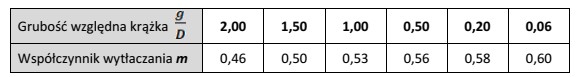 Oblicz wartość współczynnika wytłaczania, jeżeli 