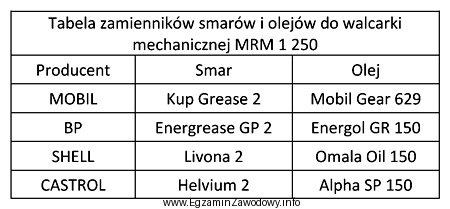 Określ na podstawie tabeli zamienników smarów i 