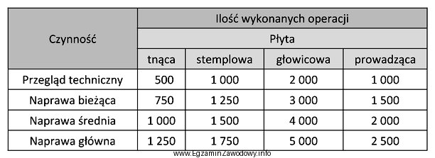 Na podstawie tabeli określ, którą płytę odcinaka 