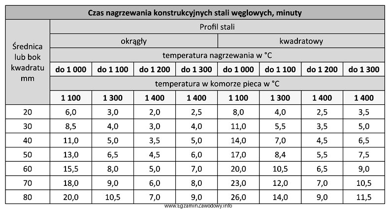 Na podstawie tabeli wskaż czas nagrzewania do temperatury 1200°C 