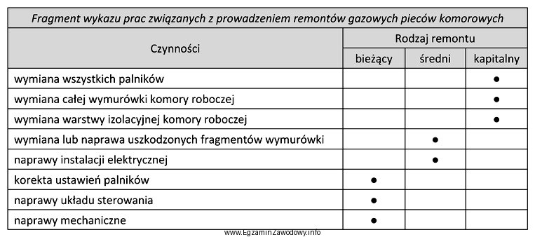 Na podstawie tabeli wskaż, którą z wymienionych prac prowadzi 