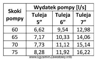 Na podstawie instrukcji technicznej pompy płuczkowej, określ przy 