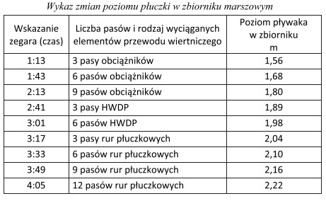 Określ na podstawie tabeli wskazań poziomu płuczki w 