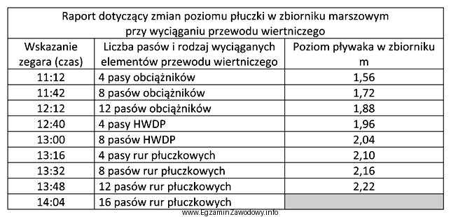 Określ na podstawie zapisanych w tabeli pomiarów przewidywane 