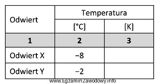 Temperaturę gazu ziemnego na odcinku pomiarowym zapisano w kolumnie 2 tabeli. 