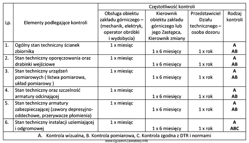 Na podstawie przedstawionej instrukcji kontroli zbiornika, określ kto i 