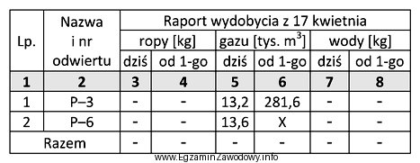 Do 16 kwietnia wydobycie gazu ziemnego z odwiertu P-6 wyniosło 278,8 