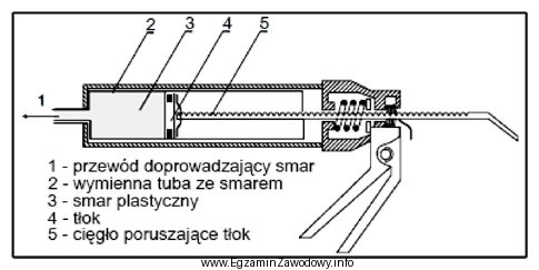 Rysunek przedstawia ręczną smarownicę