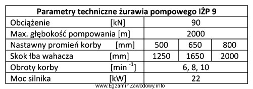 Na podstawie danych zawartych w tabeli określ wartość 