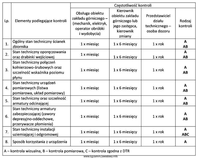 Określ, na podstawie instrukcji kontroli bezciśnieniowych zbiorników 