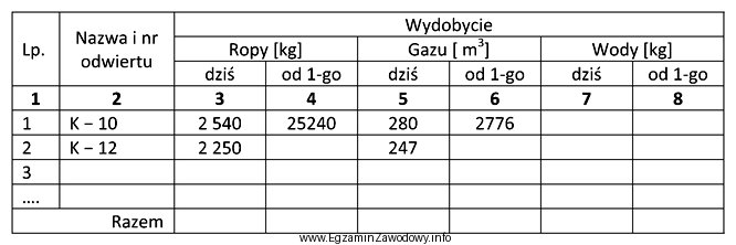 W ciągu ostatniej doby z odwiertu samoczynnego K — 12 