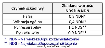 Na podstawie wyników badań i pomiarów czynników 