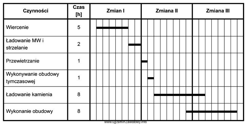 W tabeli przedstawiano harmonogram pracy