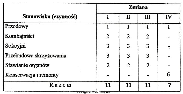 W tabeli przedstawiano obłożenie produkcyjne