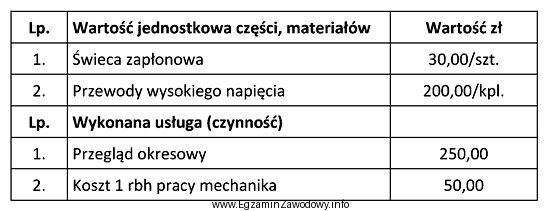 Jaki będzie całkowity koszt przeglądu okresowego silnika 